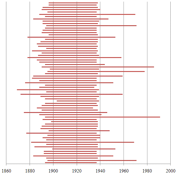 Life durations of members of Central Committee chosen on the 17th Congress of the All-Union Communist Party (Bolsheviks)