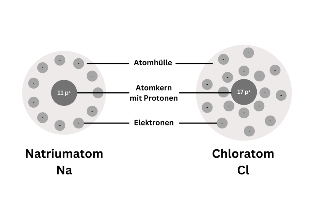 Aufbau eines Natrium- und Chloratoms