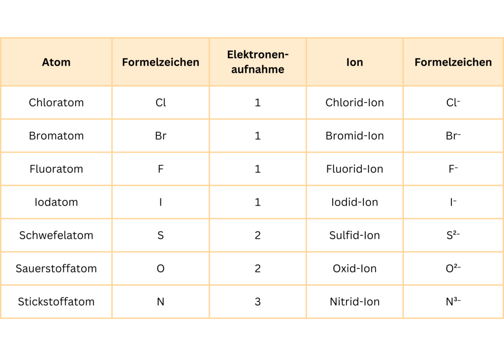 Tabelle Übersicht negativ geladener Ionen