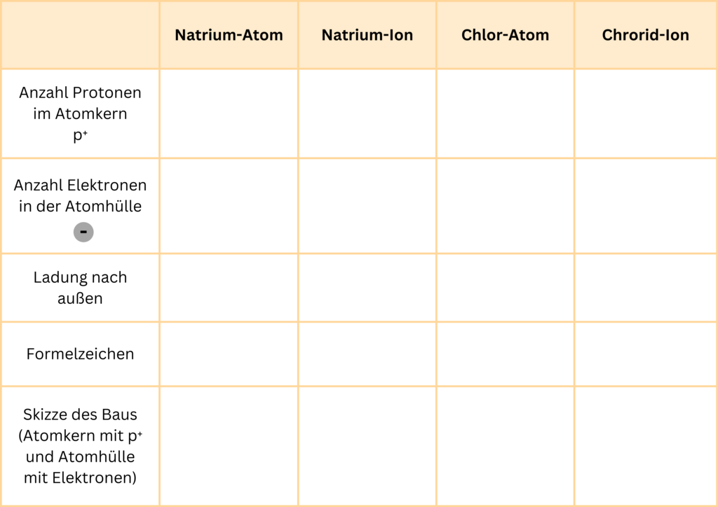 Tabellarischer Vergleich von Atom und Ion