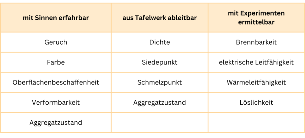 Tabelle der Stoffeigenschaften