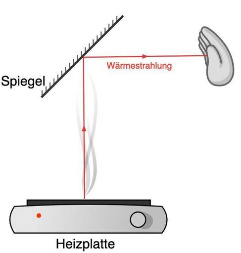 Versuchsaufbau Wärmestrahlung